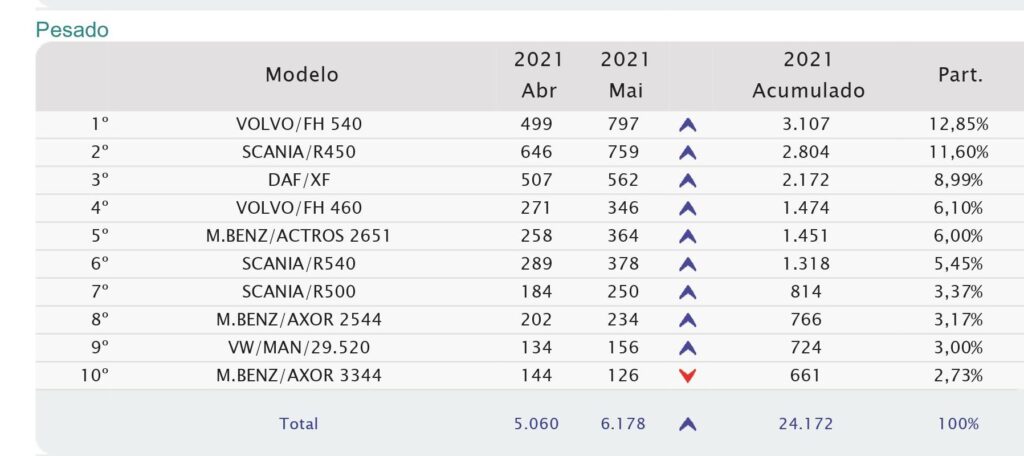 Os 10 caminhões pesados mais vendidos em 2021 até o momento